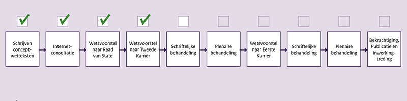 Visual van de voortgang van het wetstraject Wet Bescherming Klokkenluiders. We zijn halverwege bij stap 'Wetsvoorstel bij Tweede Kamer'.