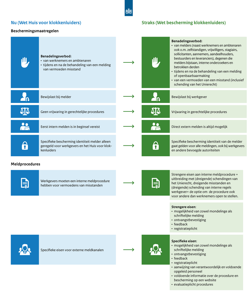 Op deze afbeeldingen staat samengevat wat de huidige situatie rond bescherming van klokkenluiders en meldprocedures bij organisaties inhoudt, en hoe dat eruit ziet nadat de wet gewijzigd is. Deze informatie is ook terug te lezen in de tekst van deze pagina.