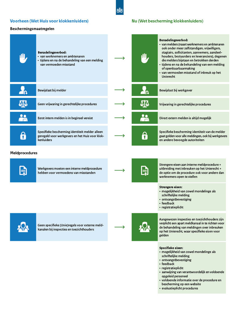 Op deze afbeeldingen staat samengevat wat de huidige situatie rond bescherming van klokkenluiders en meldprocedures bij organisaties inhoudt, en hoe dat eruit ziet nadat de wet gewijzigd is. Deze informatie is ook terug te lezen in de tekst van deze pagina.