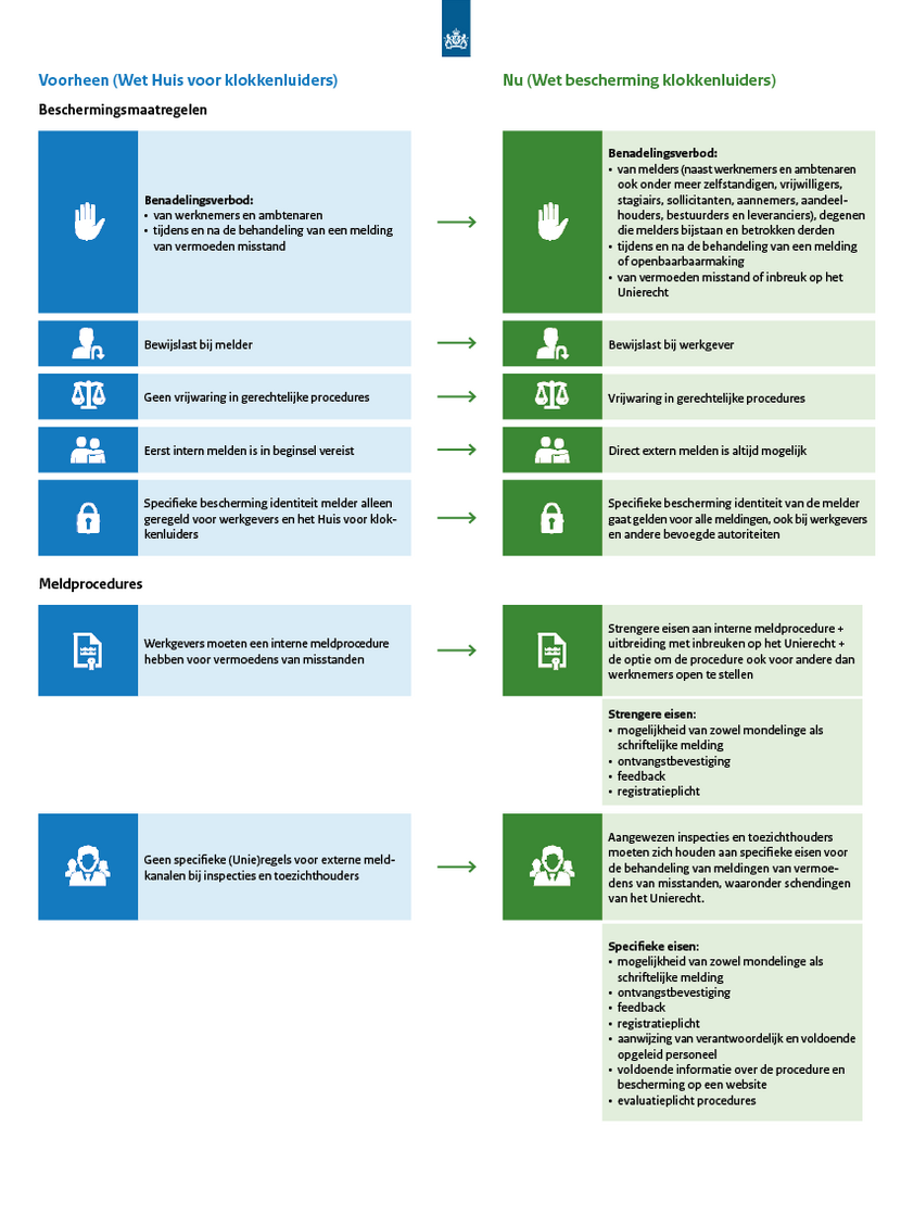 Op deze afbeeldingen staat samengevat wat de huidige situatie rond bescherming van klokkenluiders en meldprocedures bij organisaties inhoudt, en hoe dat eruit ziet nadat de wet gewijzigd is. Deze informatie is ook terug te lezen in de tekst van deze pagina.