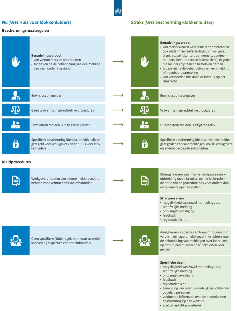 Op deze afbeeldingen staat samengevat wat de huidige situatie rond bescherming van klokkenluiders en meldprocedures bij organisaties inhoudt, en hoe dat eruit ziet nadat de wet gewijzigd is. Deze informatie is ook terug te lezen in de tekst van deze pagina.