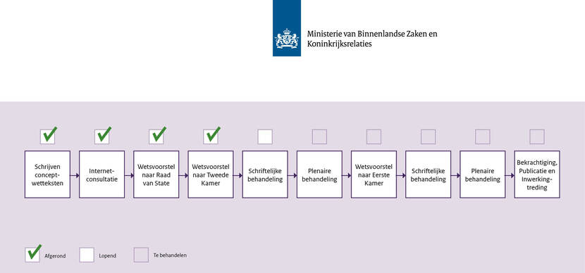 Schema met alle stappen van het wetsproces in blokken, op volgorde. Stap 1: schrijven concept-wetsteksten (afgerond), stap 2: internetconsultatie (afgerond), stap 3: wetsvoorstel naar Raad van State (afgerond), stap 4: wetsvoorstel naar Tweede Kamer (afgerond), stap 5: schriftelijke behandeling in de Tweede Kamer (staat open), stap 6: plenaire behandeling in de Tweede Kamer (staat open), stap 7: Wetsvoorstel naar Eerste Kamer (staat open), stap 8: schriftelijke behandeling in de Eerste Kamer (staat open), stap 9: plenaire behandeling in de Eerste Kamer (staat open), stap 10: bekrachtiging, publicatie en inwerkingtreding (staat open).