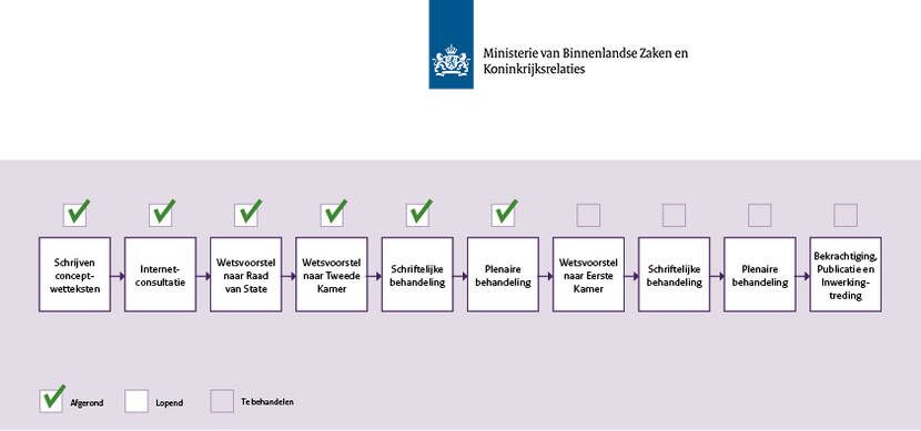 Schema met alle stappen van het wetsproces in blokken, op volgorde. Stap 1: schrijven concept-wetsteksten (afgerond), stap 2: internetconsultatie (afgerond), stap 3: wetsvoorstel naar Raad van State (afgerond), stap 4: wetsvoorstel naar Tweede Kamer (afgerond), stap 5: schriftelijke behandeling in de Tweede Kamer (afgerond), stap 6: plenaire behandeling in de Tweede Kamer (afgerond), stap 7: Wetsvoorstel naar Eerste Kamer (staat open), stap 8: schriftelijke behandeling in de Eerste Kamer (staat open), stap 9: plenaire behandeling in de Eerste Kamer (staat open), stap 10: bekrachtiging, publicatie en inwerkingtreding (staat open).