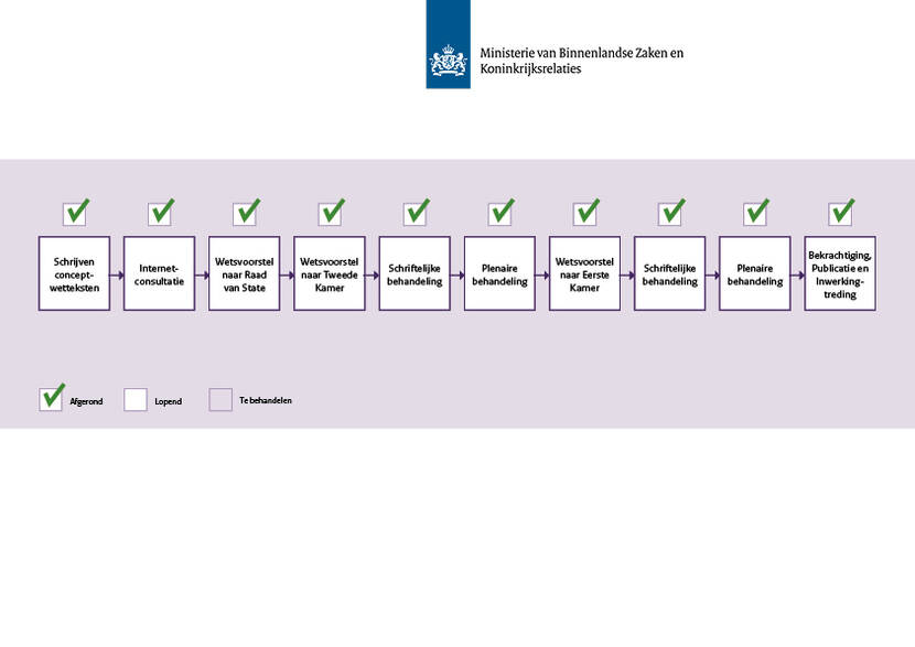 Schema met alle stappen van het wetsproces in blokken, op volgorde. Stap 1: schrijven concept-wetsteksten (afgerond), stap 2: internetconsultatie (afgerond), stap 3: wetsvoorstel naar Raad van State (afgerond), stap 4: wetsvoorstel naar Tweede Kamer (afgerond), stap 5: schriftelijke behandeling in de Tweede Kamer (afgerond), stap 6: plenaire behandeling in de Tweede Kamer (afgerond), stap 7: Wetsvoorstel naar Eerste Kamer (afgerond), stap 8: schriftelijke behandeling in de Eerste Kamer (afgerond), stap 9: plenaire behandeling in de Eerste Kamer (afgerond), stap 10: bekrachtiging, publicatie en inwerkingtreding (afgerond).